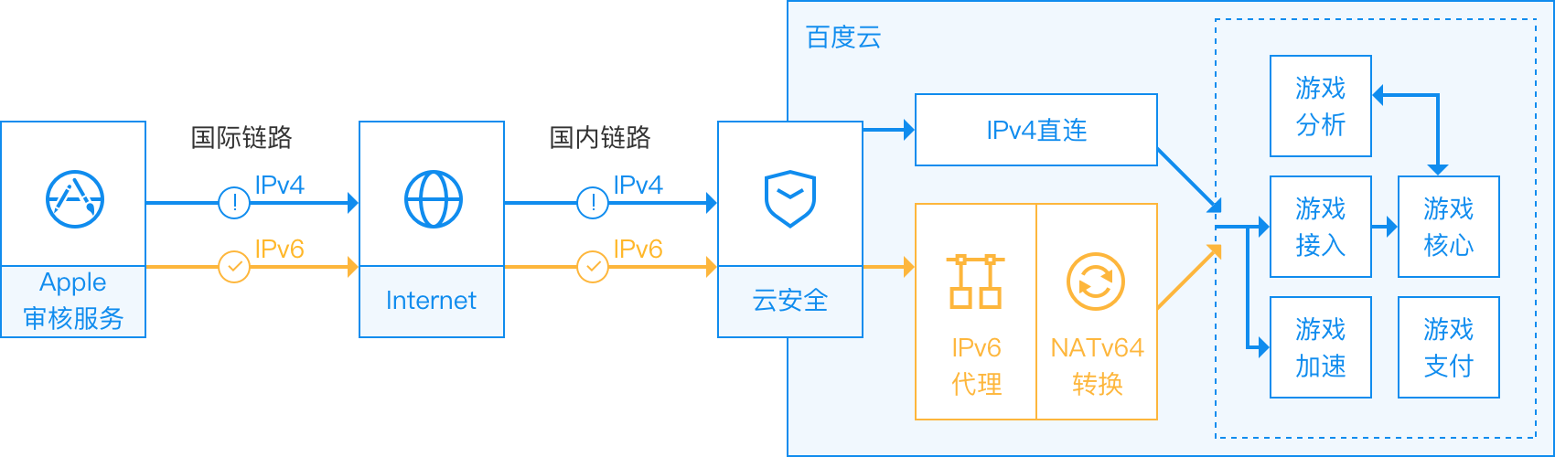 审核加速架构图